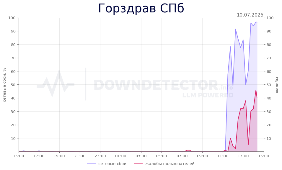 График сбоя Горздрав СПб 10.07.2025 г.