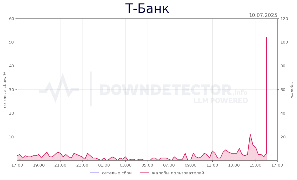 График сбоя Т-Банк 10.07.2025 г.
