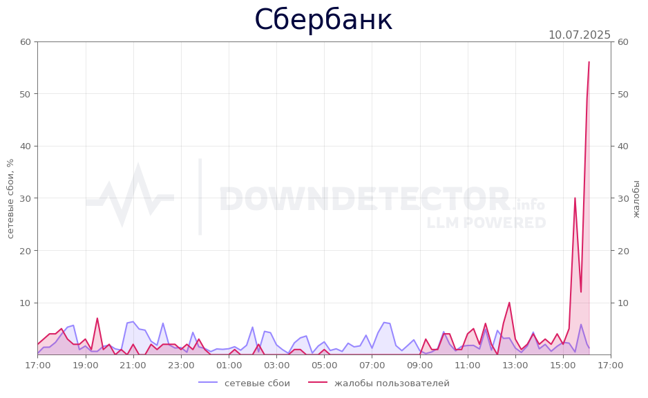График сбоя Сбербанк 10.07.2025 г.
