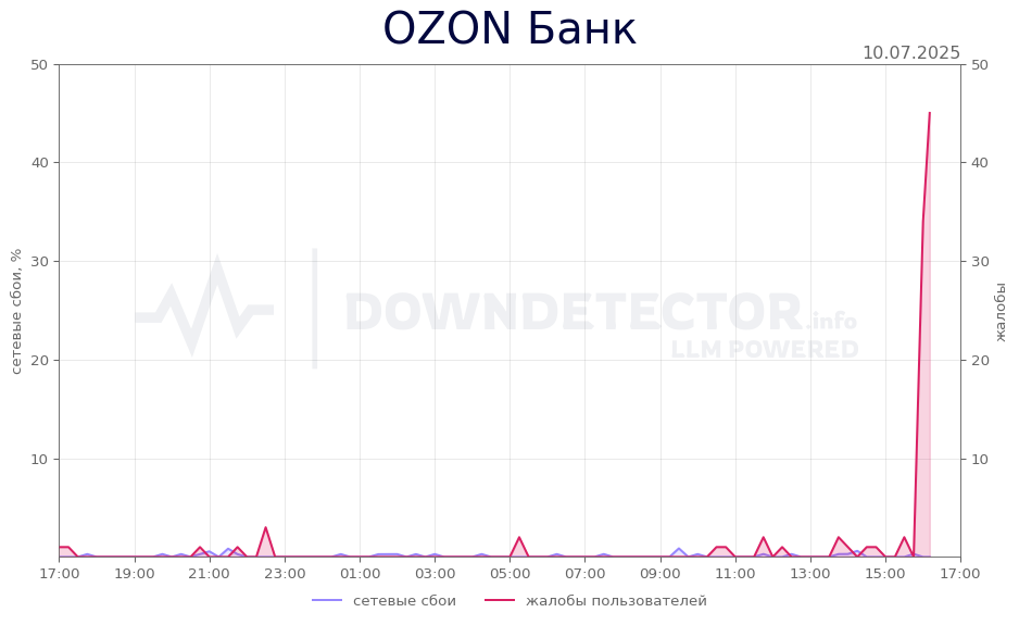 График сбоя OZON Банк 10.07.2025 г.