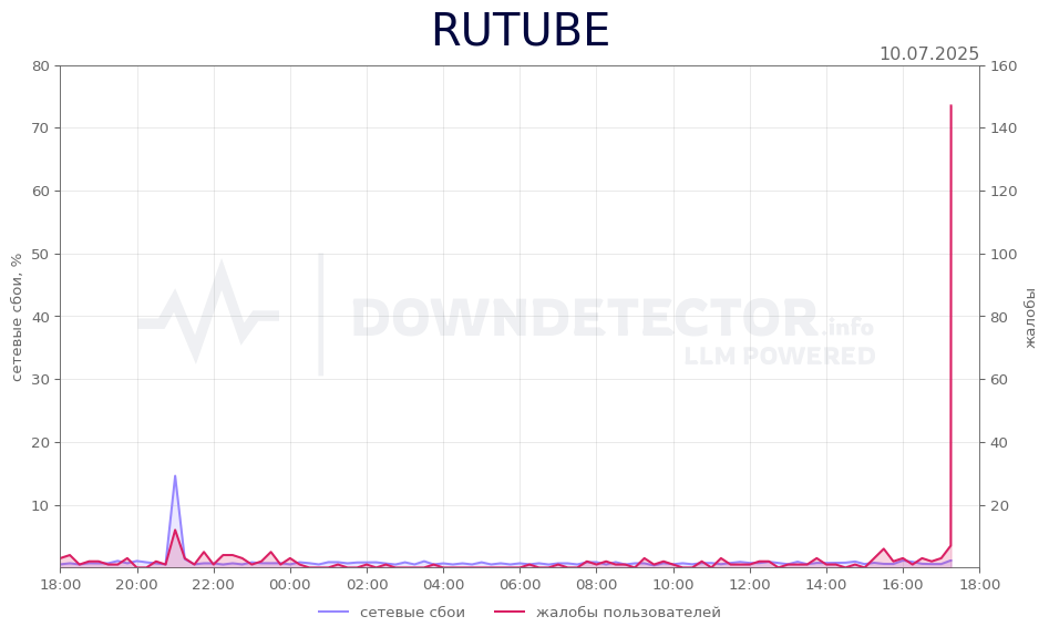 График сбоя RUTUBE 10.07.2025 г.
