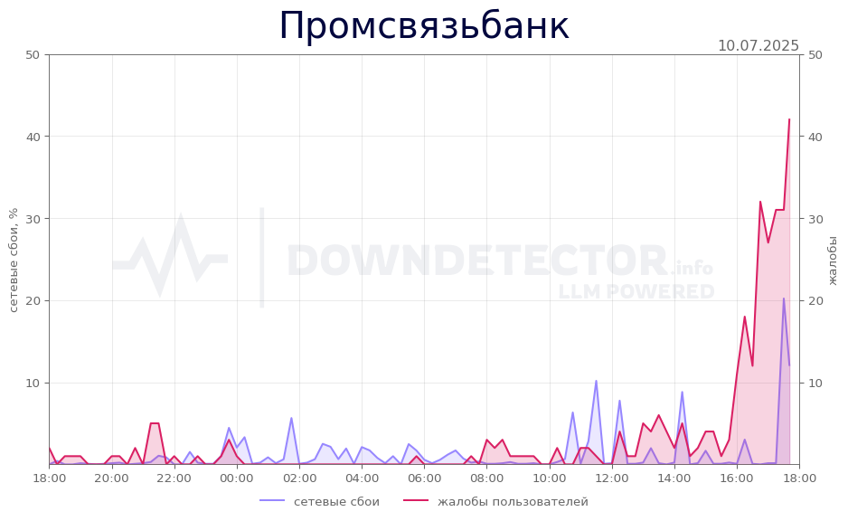 График сбоя Промсвязьбанк 10.07.2025 г.