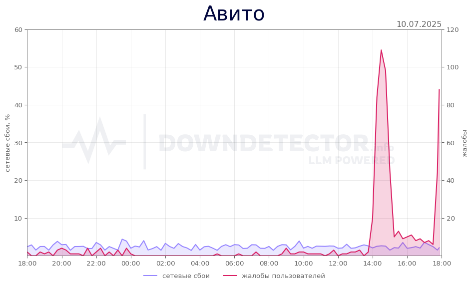 График сбоя Авито 10.07.2025 г.