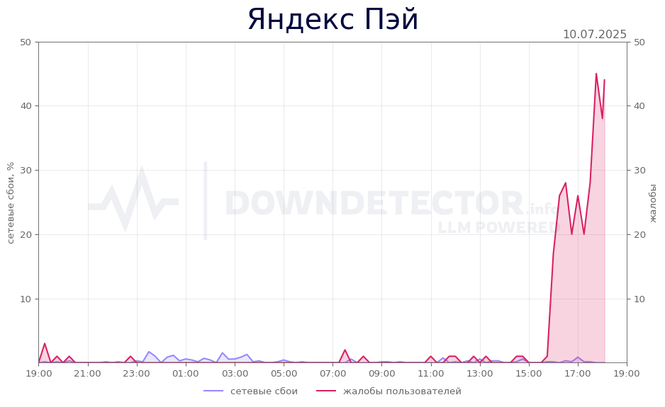 График сбоя Яндекс Пэй 10.07.2025 г.