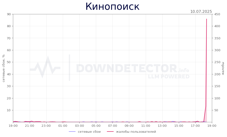 График сбоя Кинопоиск 10.07.2025 г.