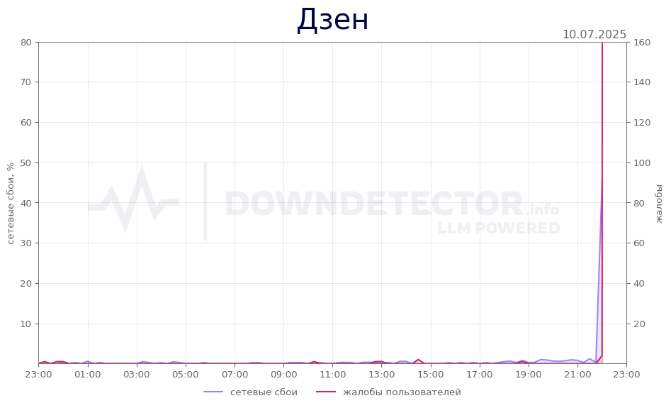 График сбоя Дзен 10.07.2025 г.
