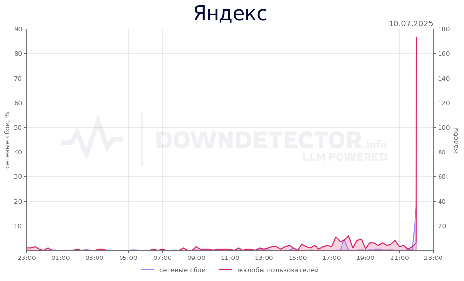 График сбоя Яндекс 10.07.2025 г.