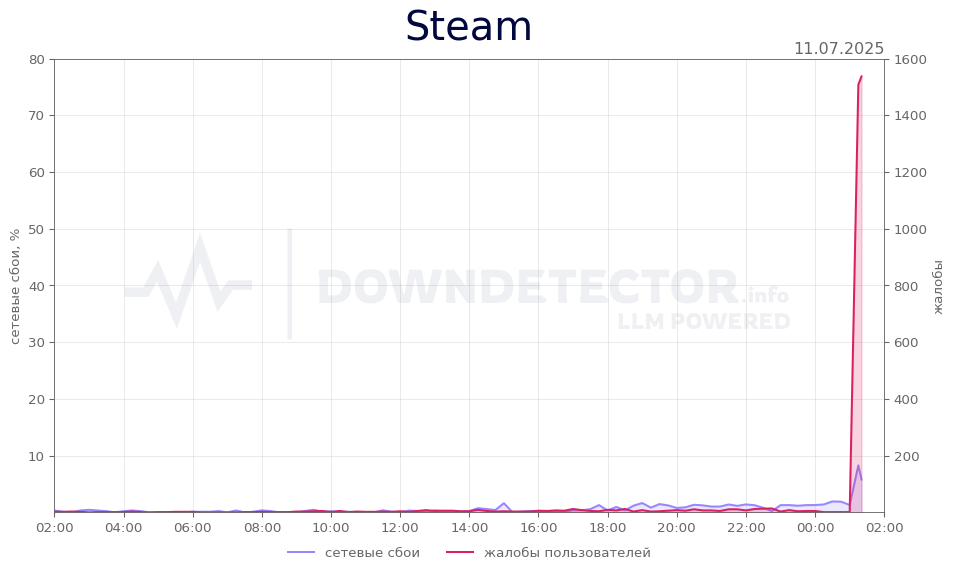 График сбоя Steam 11.07.2025 г.