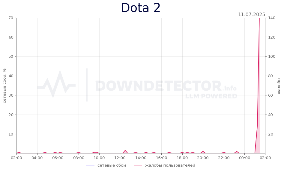 График сбоя Dota 2 11.07.2025 г.