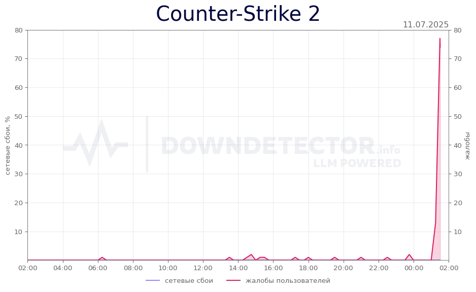 График сбоя Counter-Strike 2 11.07.2025 г.