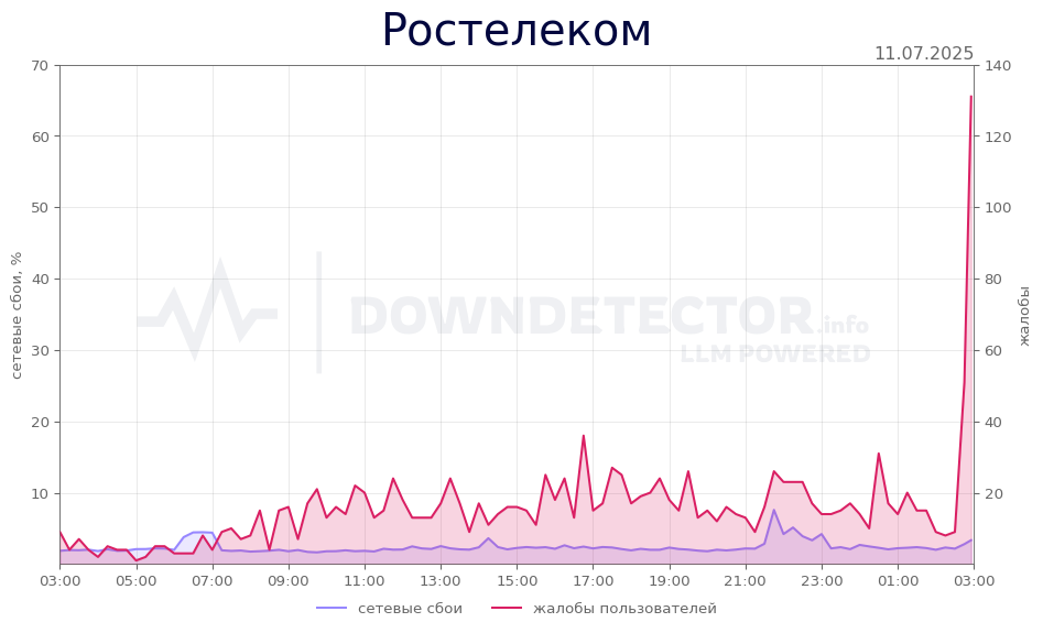 График сбоя Ростелеком 11.07.2025 г.
