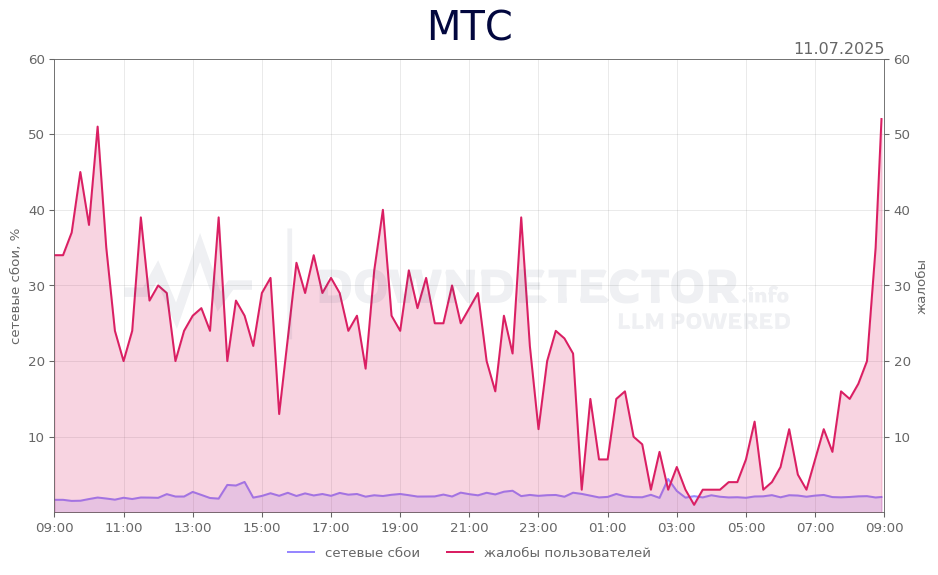 График сбоя МТС 11.07.2025 г.