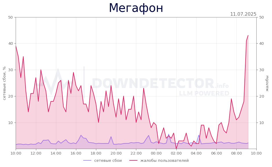 График сбоя Мегафон 11.07.2025 г.