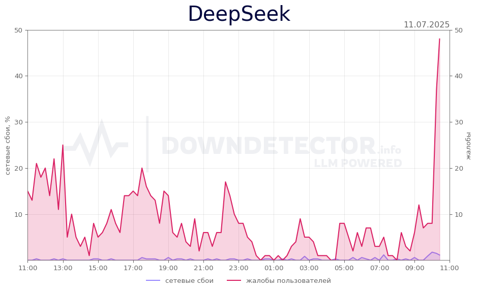 График сбоя DeepSeek 11.07.2025 г.