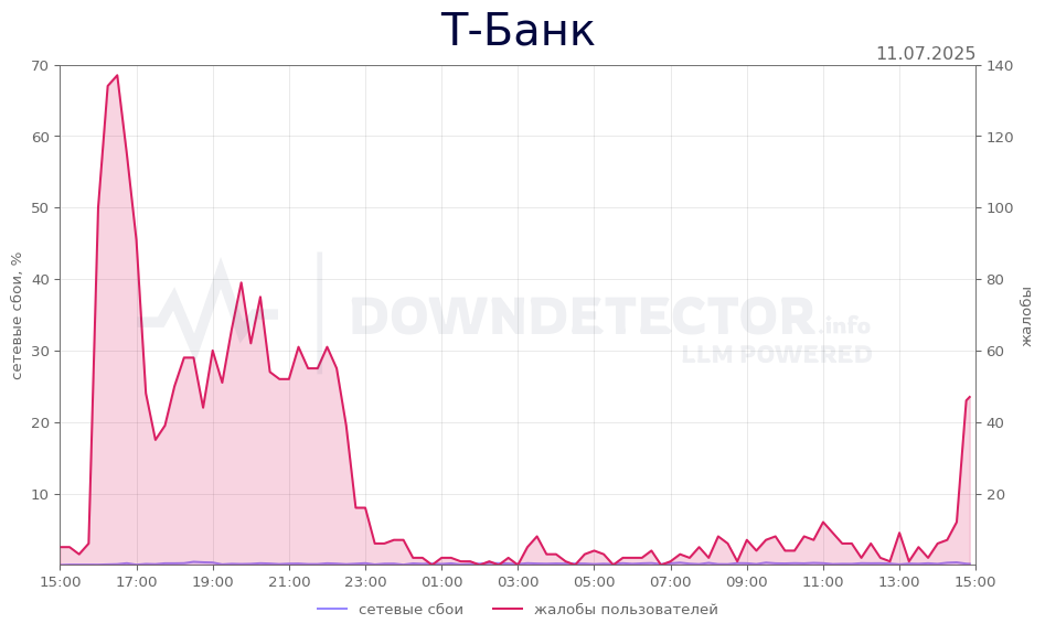 График сбоя Т-Банк 11.07.2025 г.