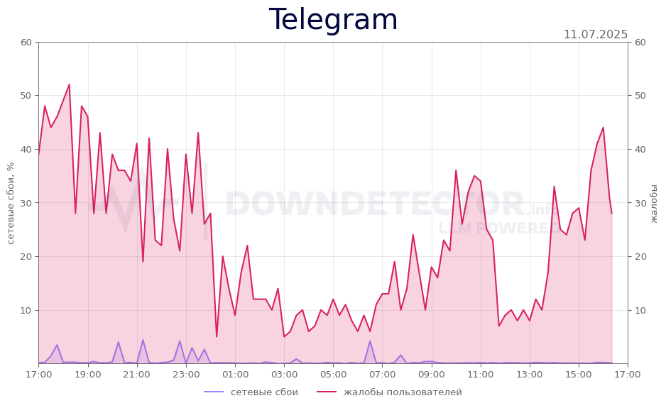 График сбоя Telegram 11.07.2025 г.
