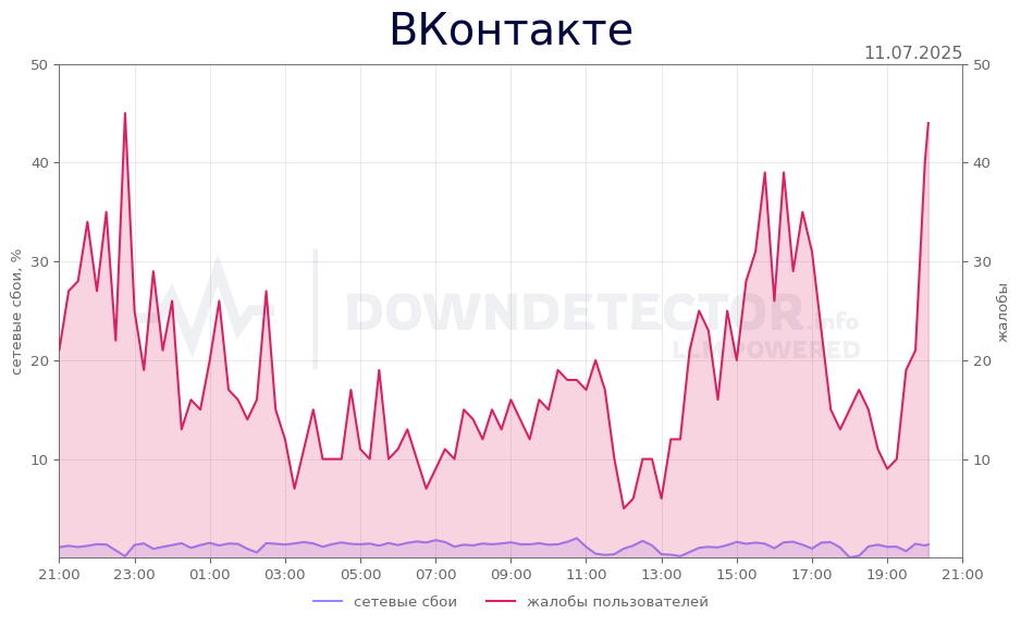 График сбоя ВКонтакте 11.07.2025 г.