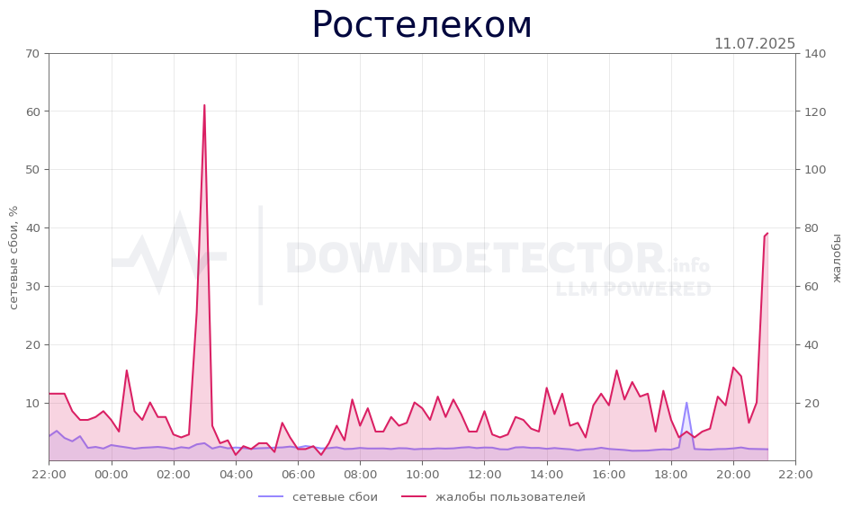 График сбоя Ростелеком 11.07.2025 г.