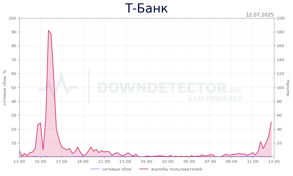 График сбоя Т-Банк 12.07.2025 г.