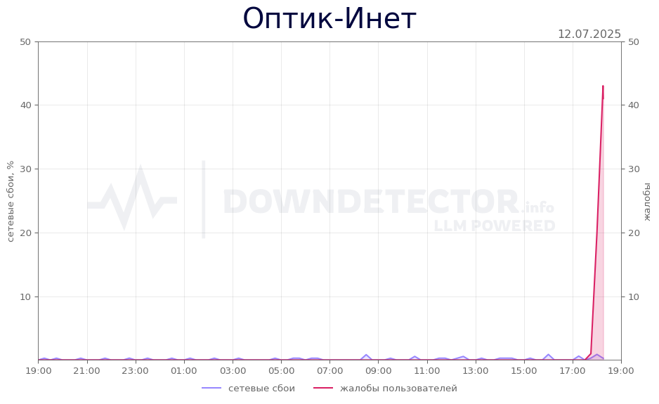 График сбоя Оптик-Инет 12.07.2025 г.