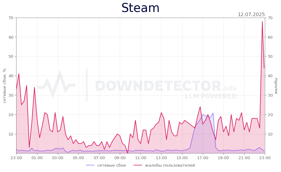 График сбоя Steam 12.07.2025 г.