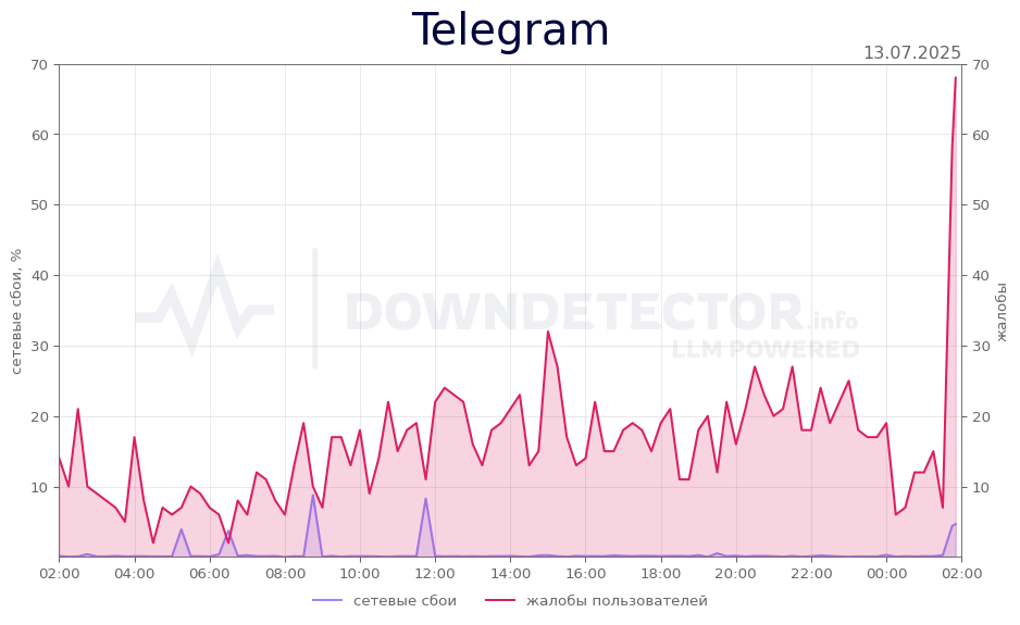 График сбоя Telegram 13.07.2025 г.