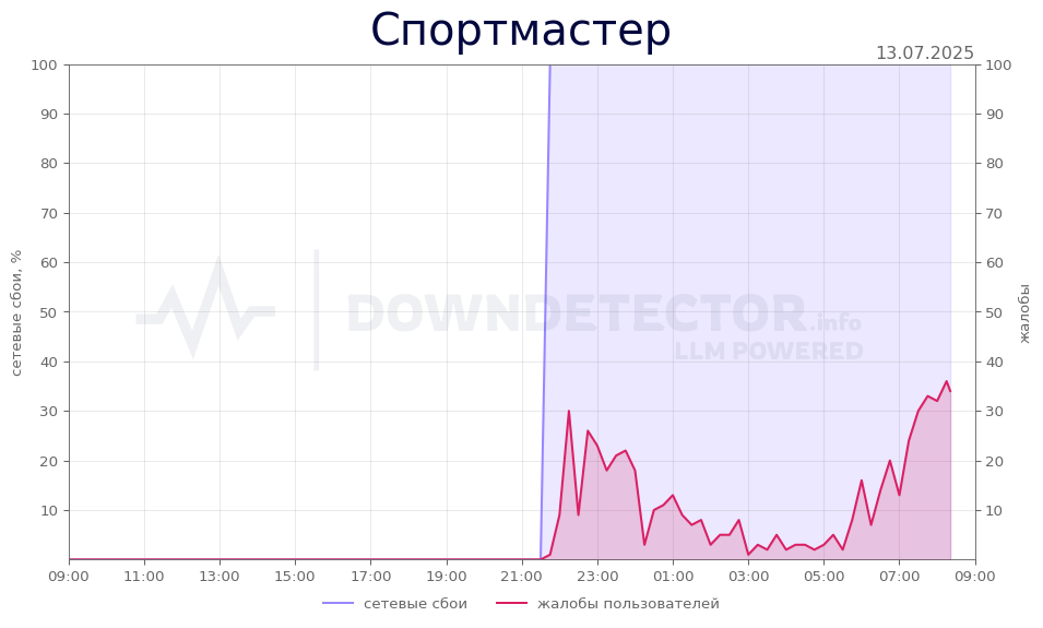 График сбоя Спортмастер 13.07.2025 г.