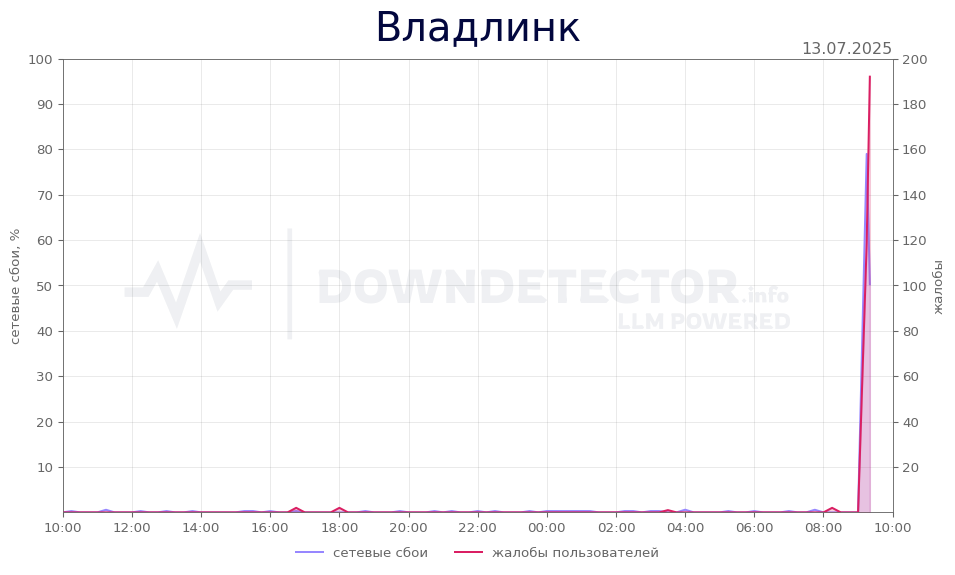 График сбоя Владлинк 13.07.2025 г.