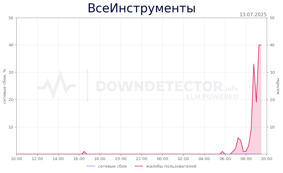 График сбоя ВсеИнструменты 13.07.2025 г.