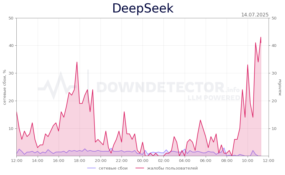 График сбоя DeepSeek 14.07.2025 г.