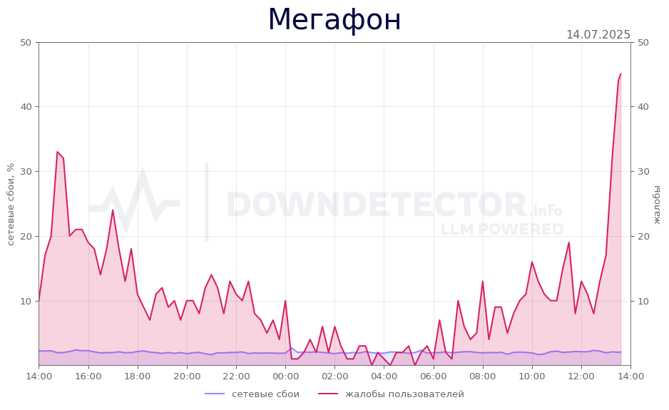 График сбоя Мегафон 14.07.2025 г.