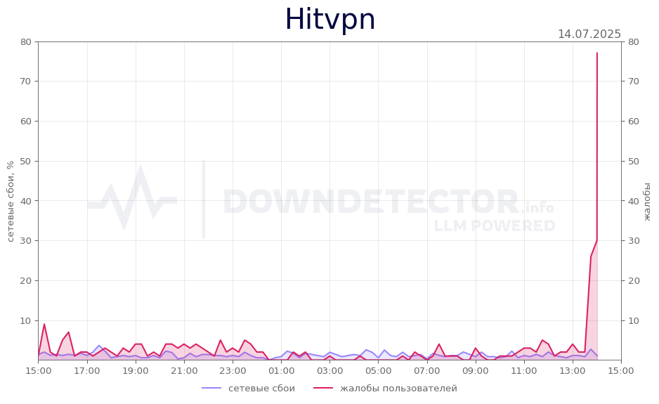 График сбоя Hitvpn 14.07.2025 г.