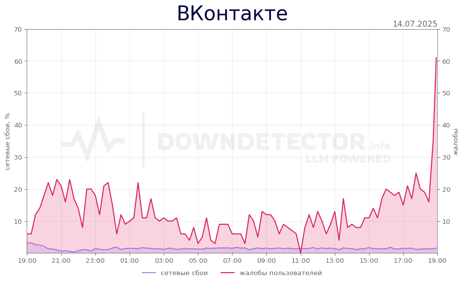 График сбоя ВКонтакте 14.07.2025 г.