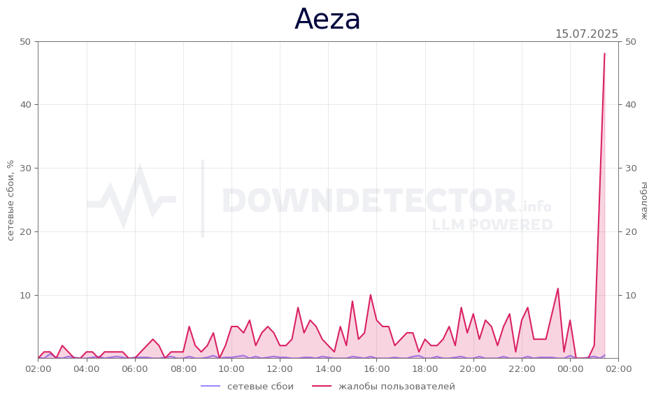 График сбоя Aeza 15.07.2025 г.