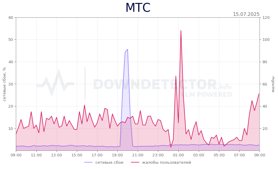 График сбоя МТС 15.07.2025 г.