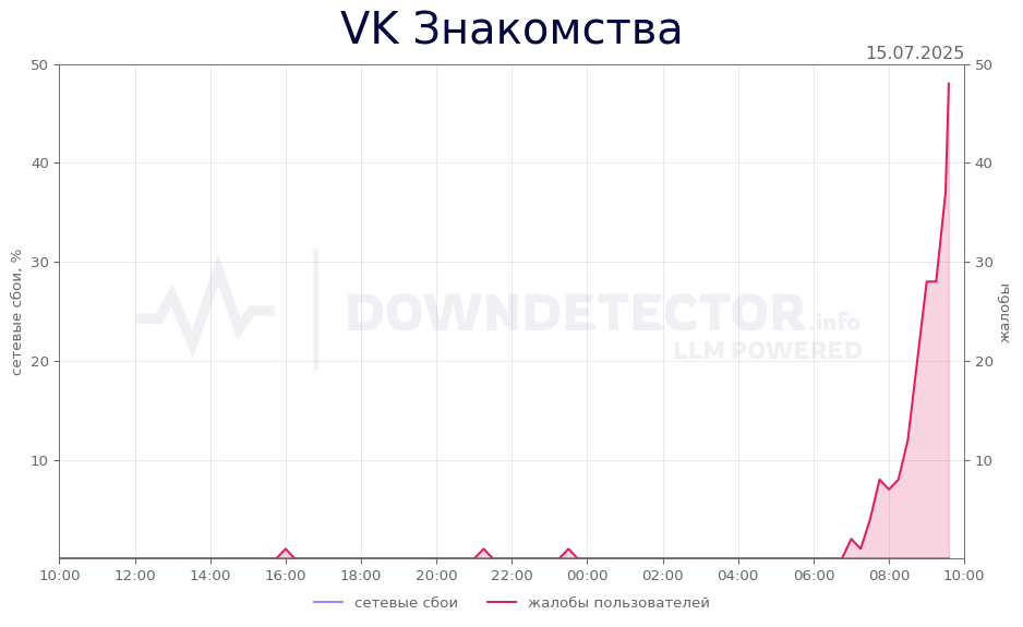 График сбоя VK Знакомства 15.07.2025 г.