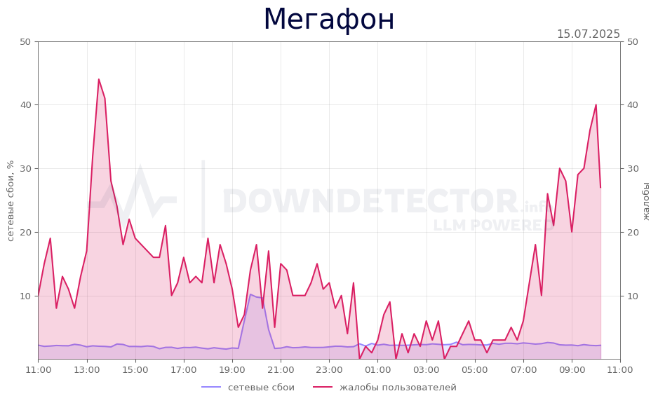 График сбоя Мегафон 15.07.2025 г.