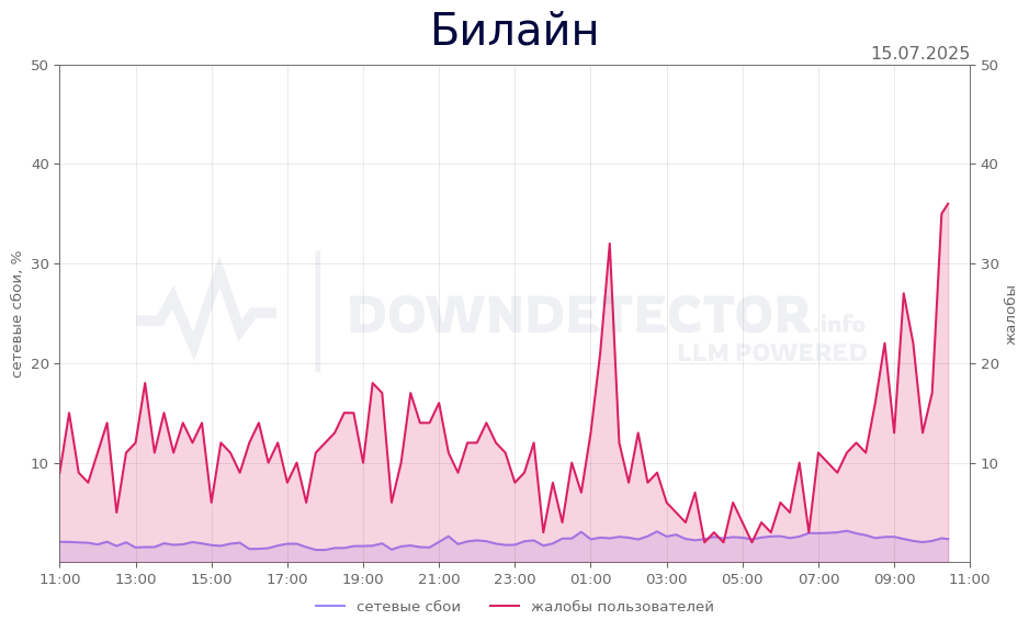 График сбоя Билайн 15.07.2025 г.