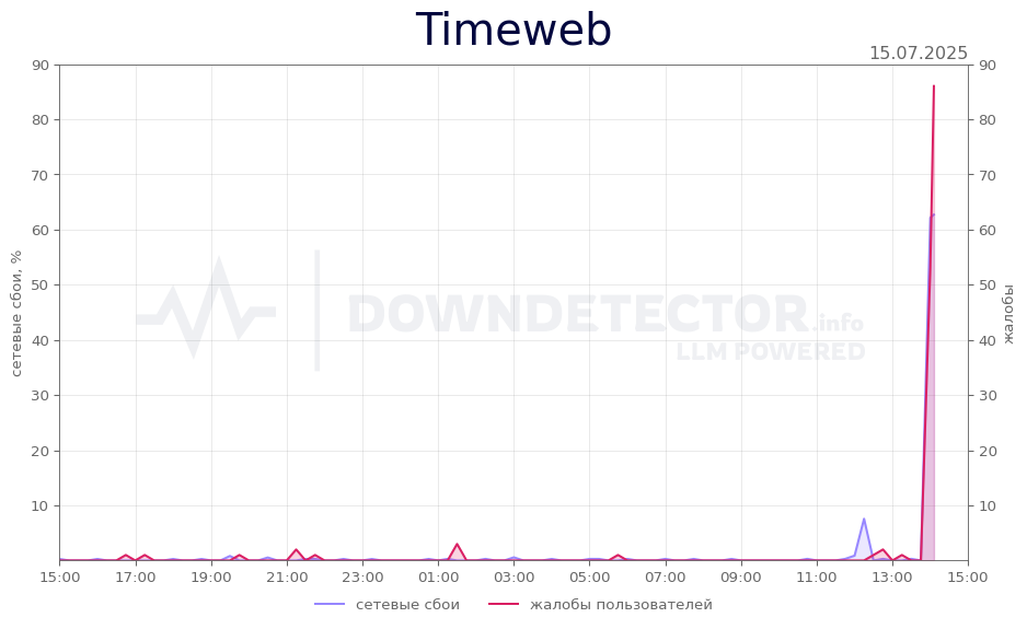 График сбоя Timeweb 15.07.2025 г.