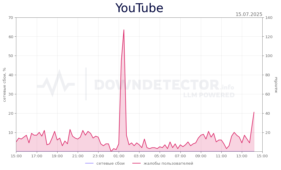 График сбоя YouTube 15.07.2025 г.