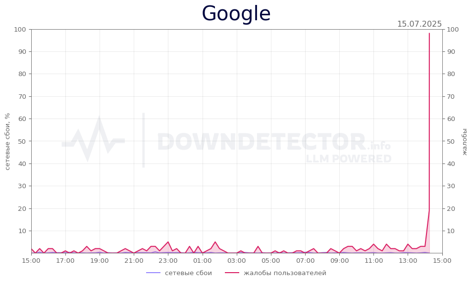 График сбоя Google 15.07.2025 г.
