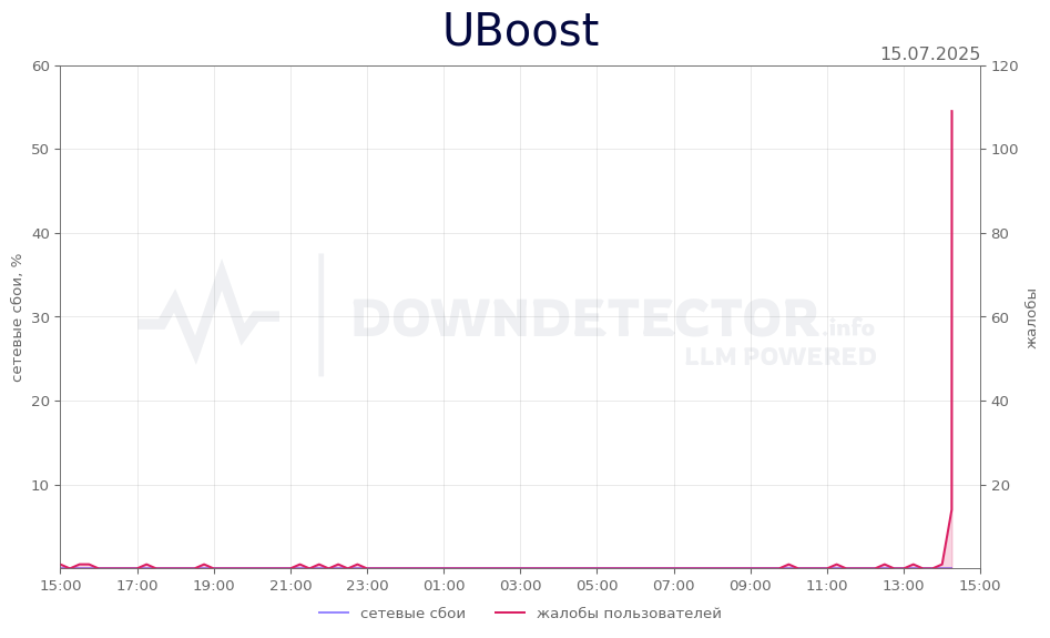 График сбоя UBoost 15.07.2025 г.