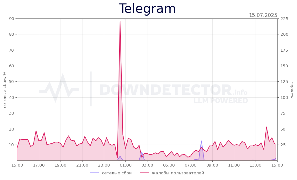 График сбоя Telegram 15.07.2025 г.