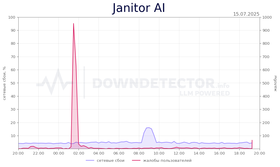 График сбоя Janitor AI 15.07.2025 г.