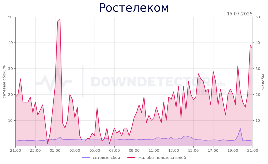 График сбоя Ростелеком 15.07.2025 г.