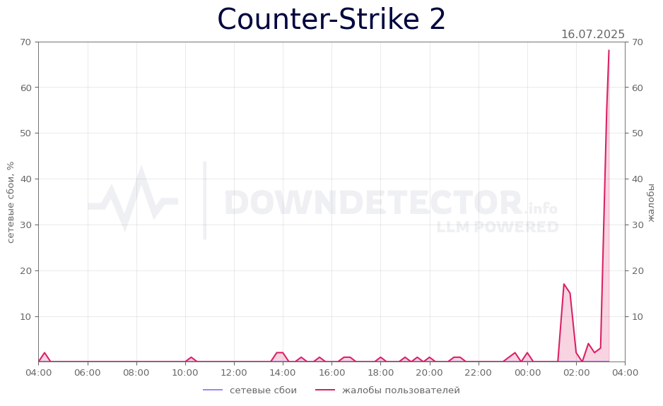 График сбоя Counter-Strike 2 16.07.2025 г.