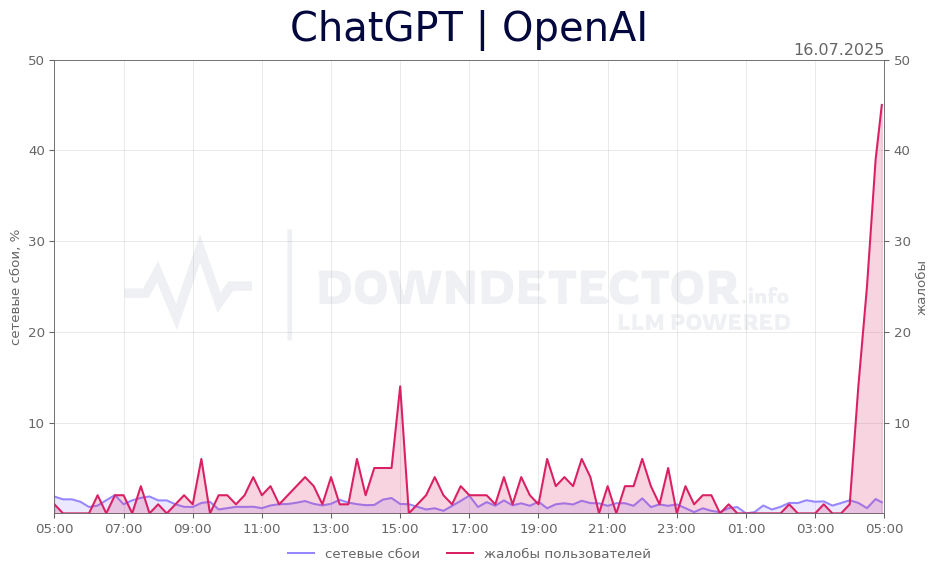 График сбоя ChatGPT | OpenAI 16.07.2025 г.