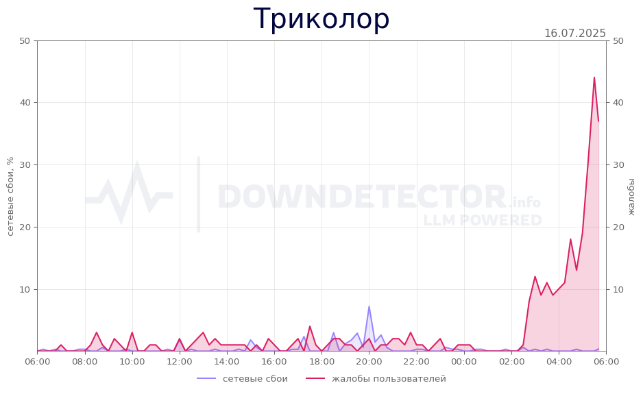 График сбоя Триколор 16.07.2025 г.