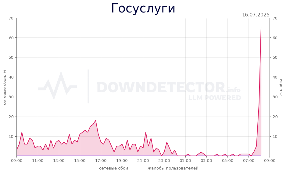График сбоя Госуслуги 16.07.2025 г.