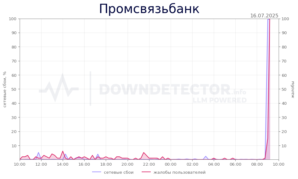 График сбоя Промсвязьбанк 16.07.2025 г.